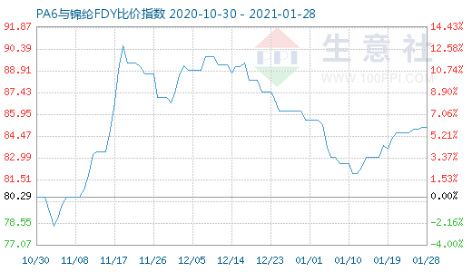1月28日PA6与锦纶FDY比价指数图