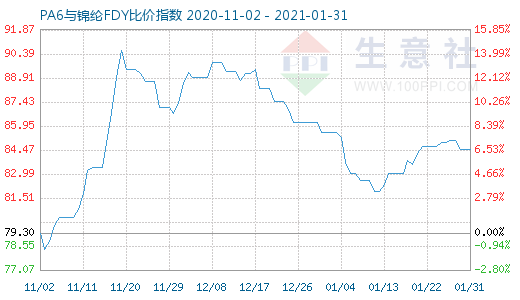 1月31日PA6与锦纶FDY比价指数图