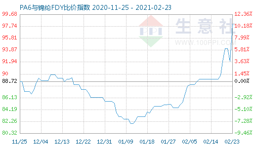2月23日PA6与锦纶FDY比价指数图