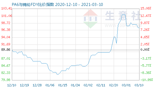 3月10日PA6与锦纶FDY比价指数图