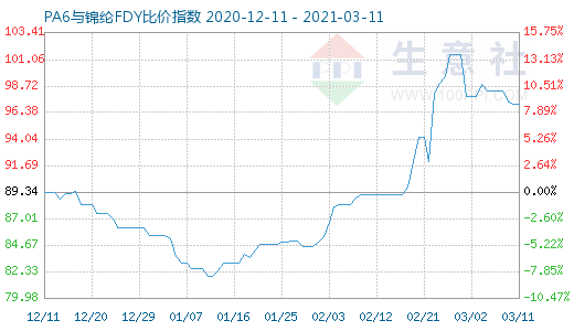 3月11日PA6与锦纶FDY比价指数图