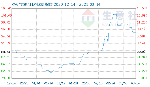 3月14日PA6与锦纶FDY比价指数图