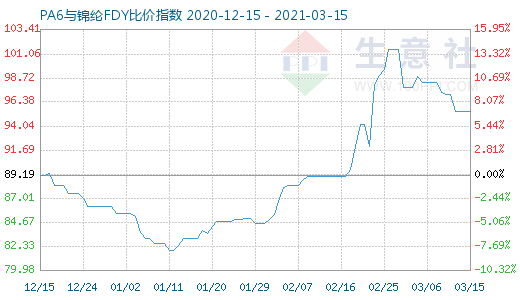 3月15日PA6与锦纶FDY比价指数图