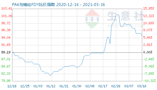 3月16日PA6与锦纶FDY比价指数图