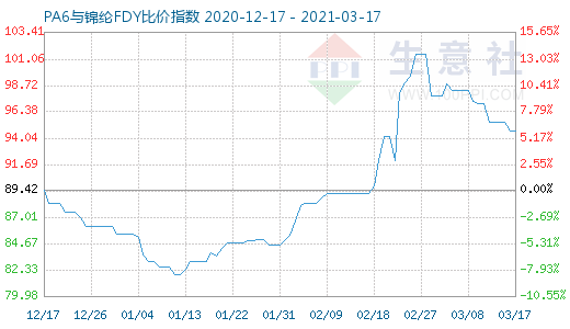 3月17日PA6与锦纶FDY比价指数图