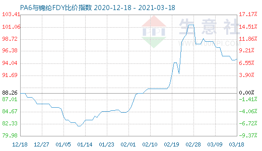 3月18日PA6与锦纶FDY比价指数图