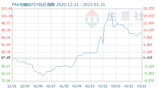 3月21日PA6与锦纶FDY比价指数图