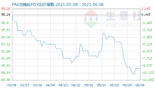 6月6日PA6与锦纶FDY比价指数图