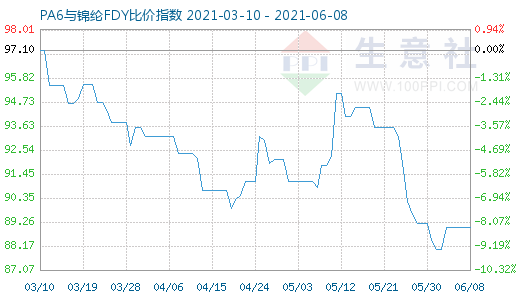 6月8日PA6与锦纶FDY比价指数图