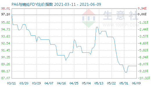 6月9日PA6与锦纶FDY比价指数图