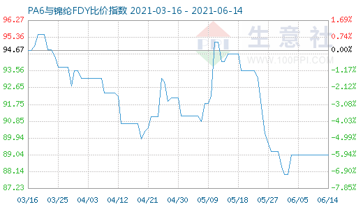 6月14日PA6与锦纶FDY比价指数图