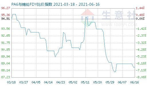 6月16日PA6与锦纶FDY比价指数图