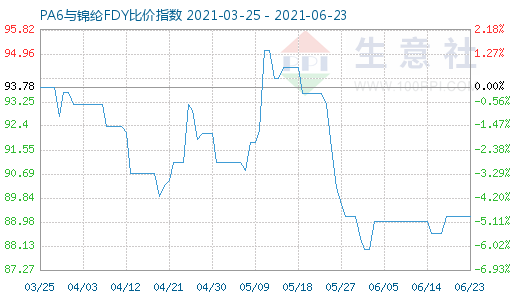 6月23日PA6与锦纶FDY比价指数图