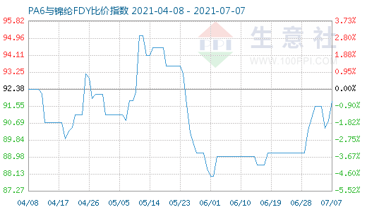 7月7日PA6与锦纶FDY比价指数图