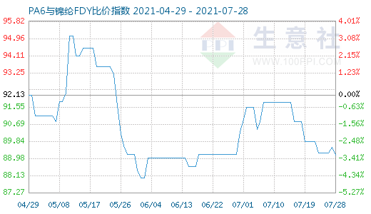 7月28日PA6与锦纶FDY比价指数图