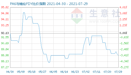 7月29日PA6与锦纶FDY比价指数图