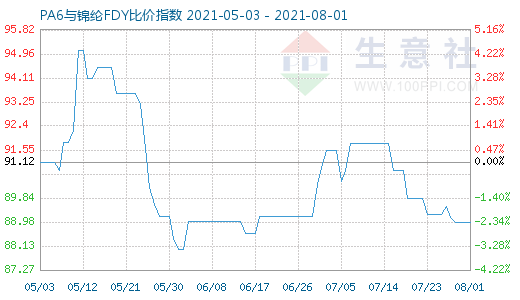 8月1日PA6与锦纶FDY比价指数图