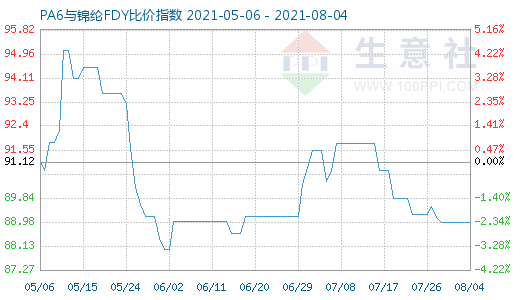 8月4日PA6与锦纶FDY比价指数图