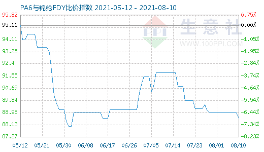 8月10日PA6与锦纶FDY比价指数图