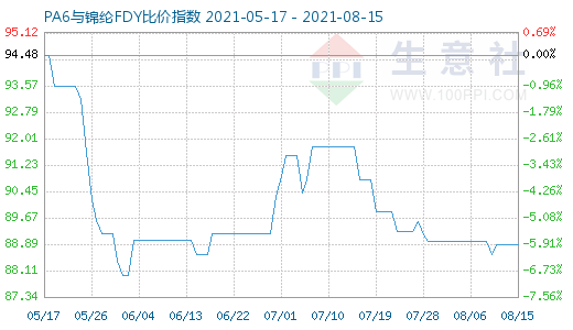 8月15日PA6与锦纶FDY比价指数图
