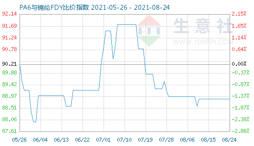 8月24日PA6与锦纶FDY比价指数图