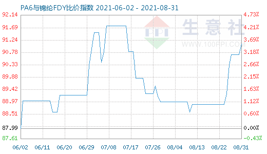 8月31日PA6与锦纶FDY比价指数图