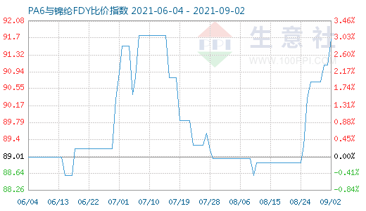 9月2日PA6与锦纶FDY比价指数图