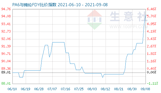 9月8日PA6与锦纶FDY比价指数图
