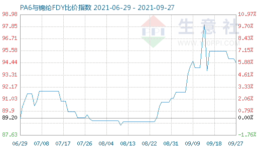 9月27日PA6与锦纶FDY比价指数图