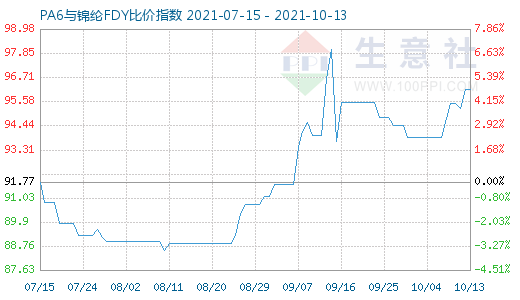 10月13日PA6与锦纶FDY比价指数图