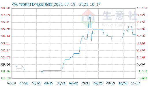 10月17日PA6与锦纶FDY比价指数图