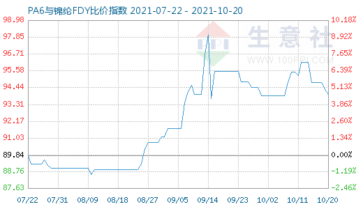 10月20日PA6与锦纶FDY比价指数图