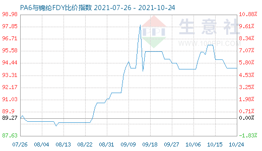 10月24日PA6与锦纶FDY比价指数图