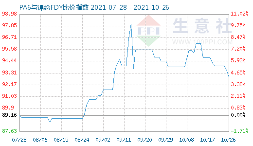 10月26日PA6与锦纶FDY比价指数图