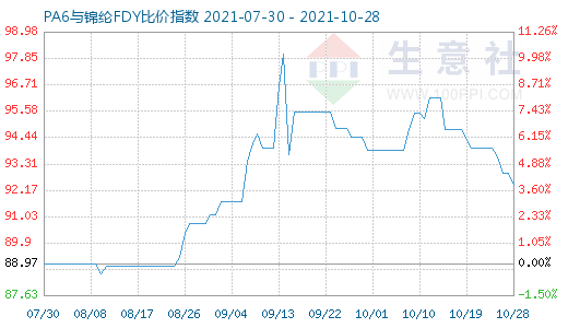 10月28日PA6与锦纶FDY比价指数图