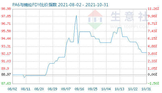 10月31日PA6与锦纶FDY比价指数图