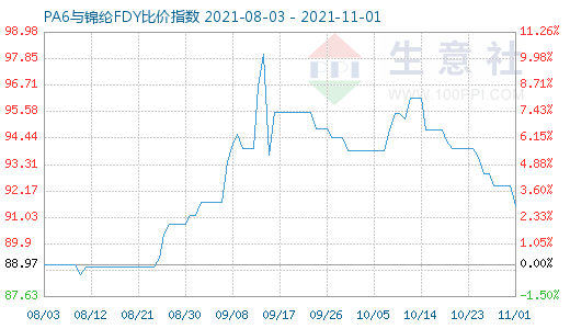 11月1日PA6与锦纶FDY比价指数图