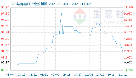 11月2日PA6与锦纶FDY比价指数图