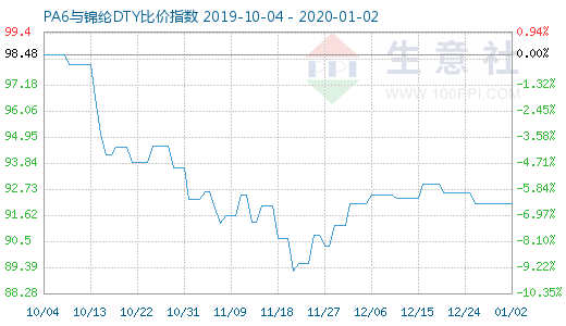 1月2日PA6与锦纶DTY比价指数图
