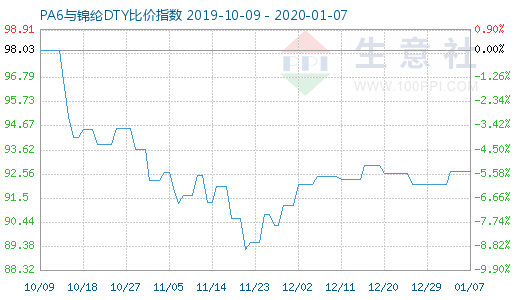 1月7日PA6与锦纶DTY比价指数图