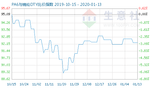 1月13日PA6与锦纶DTY比价指数图