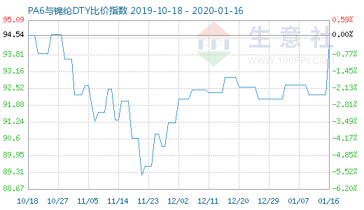 1月16日PA6与锦纶DTY比价指数图