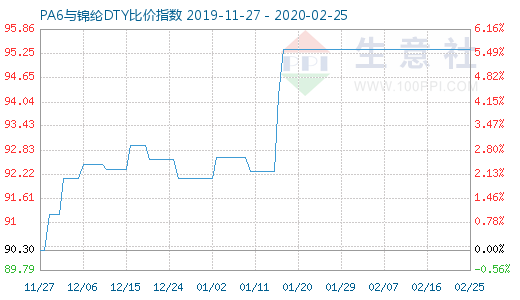 2月25日PA6与锦纶DTY比价指数图