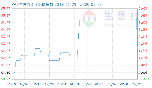 2月27日PA6与锦纶DTY比价指数图