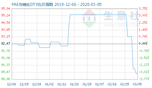 3月5日PA6与锦纶DTY比价指数图