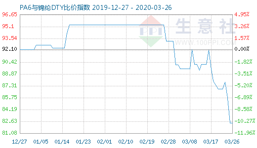 3月26日PA6与锦纶DTY比价指数图