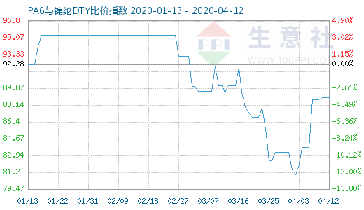 4月12日PA6与锦纶DTY比价指数图