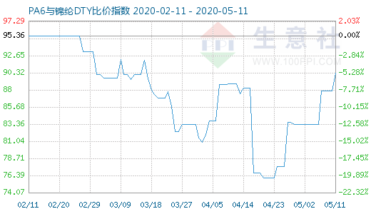 5月11日PA6与锦纶DTY比价指数图