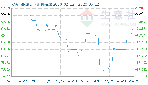 5月12日PA6与锦纶DTY比价指数图