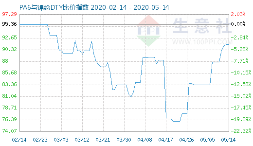5月14日PA6与锦纶DTY比价指数图
